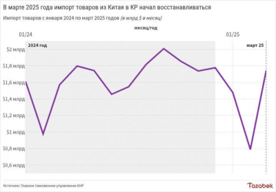 В марте импорт товаров из Китая в Кыргызстан вырос на 11%