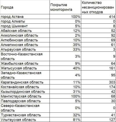 Космический мониторинг выявил более 400 стихийных свалок в Астане